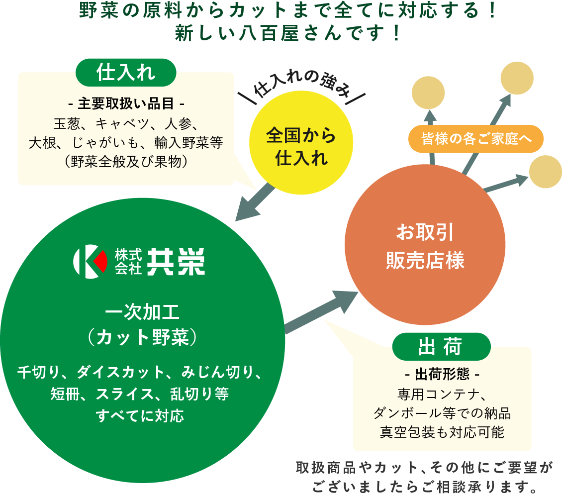 株式会社共栄 福島県を中心に野菜や果物の仕入れ カット加工 卸 配達まで対応